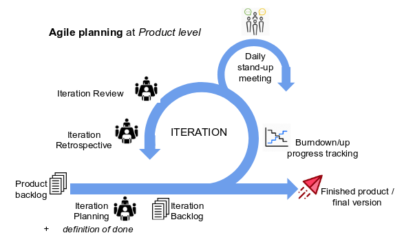 Agile planning · Maloy Manna