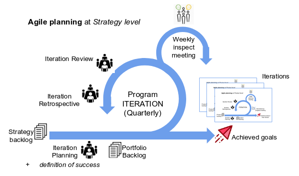 Agile planning at strategy level