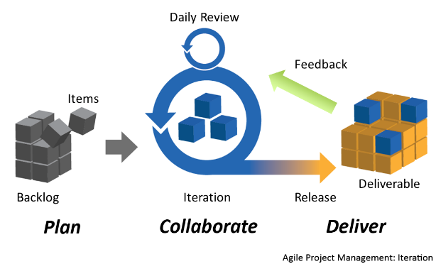 Agile project management