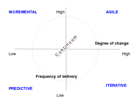 The continuum of life cycles