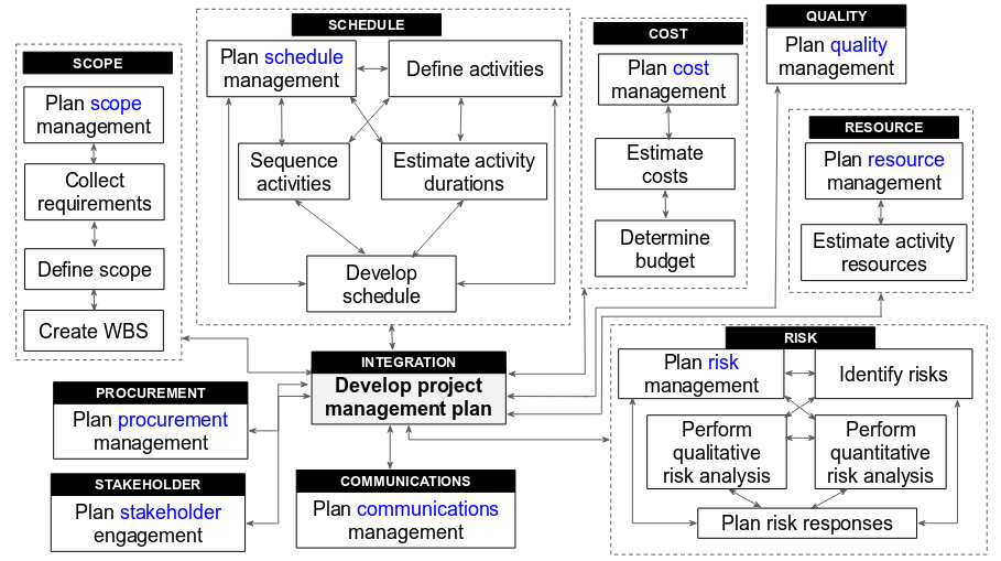 Planning processes