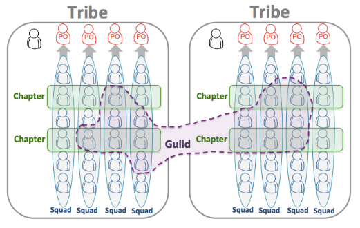 Use of agile at Spotify