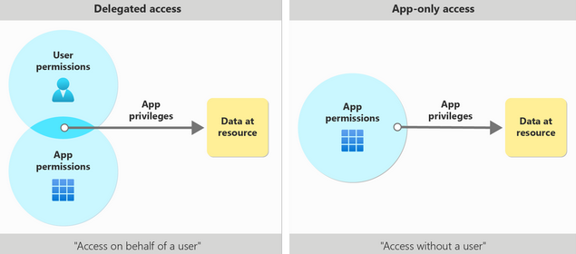 Access Scenarios