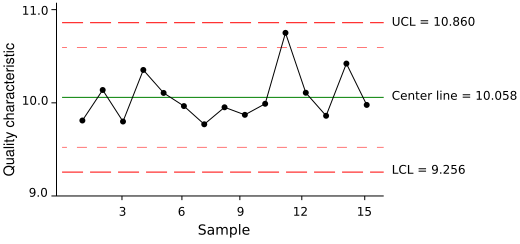 Control Chart (Image courtesy: Wikipedia)