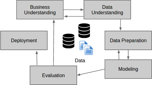 CRISP-DM lifecycle