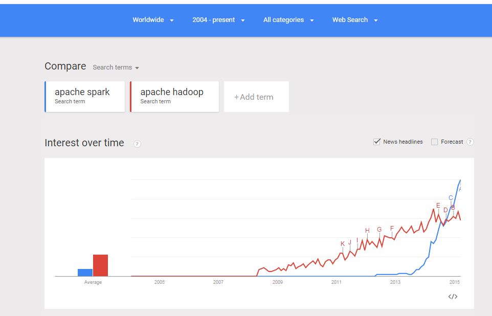 GoogleTrends - Apache Spark