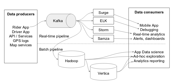 Kafka data pipeline at Uber