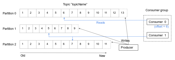 Kafka topics