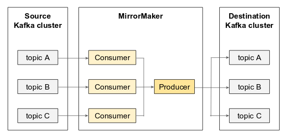 MirrorMaker