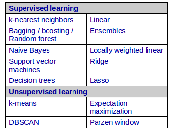 Machine Learning Techniques