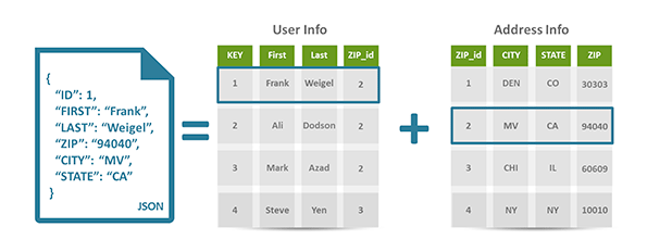 NoSQL Data Model