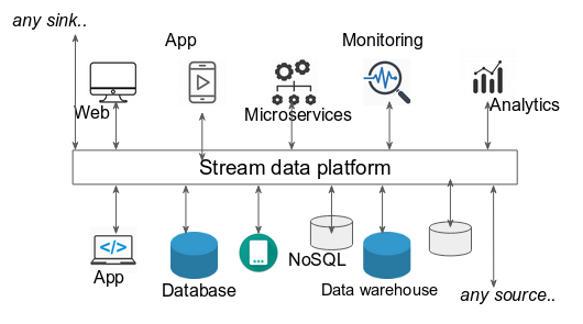 Stream data platform