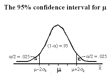 Confidence Intervals