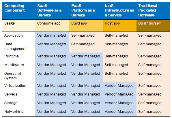 Differentiating SaaS, PaaS and IaaS