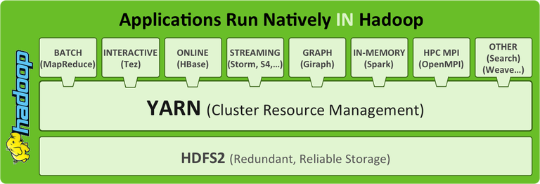 Hadoop 2.0 with YARN